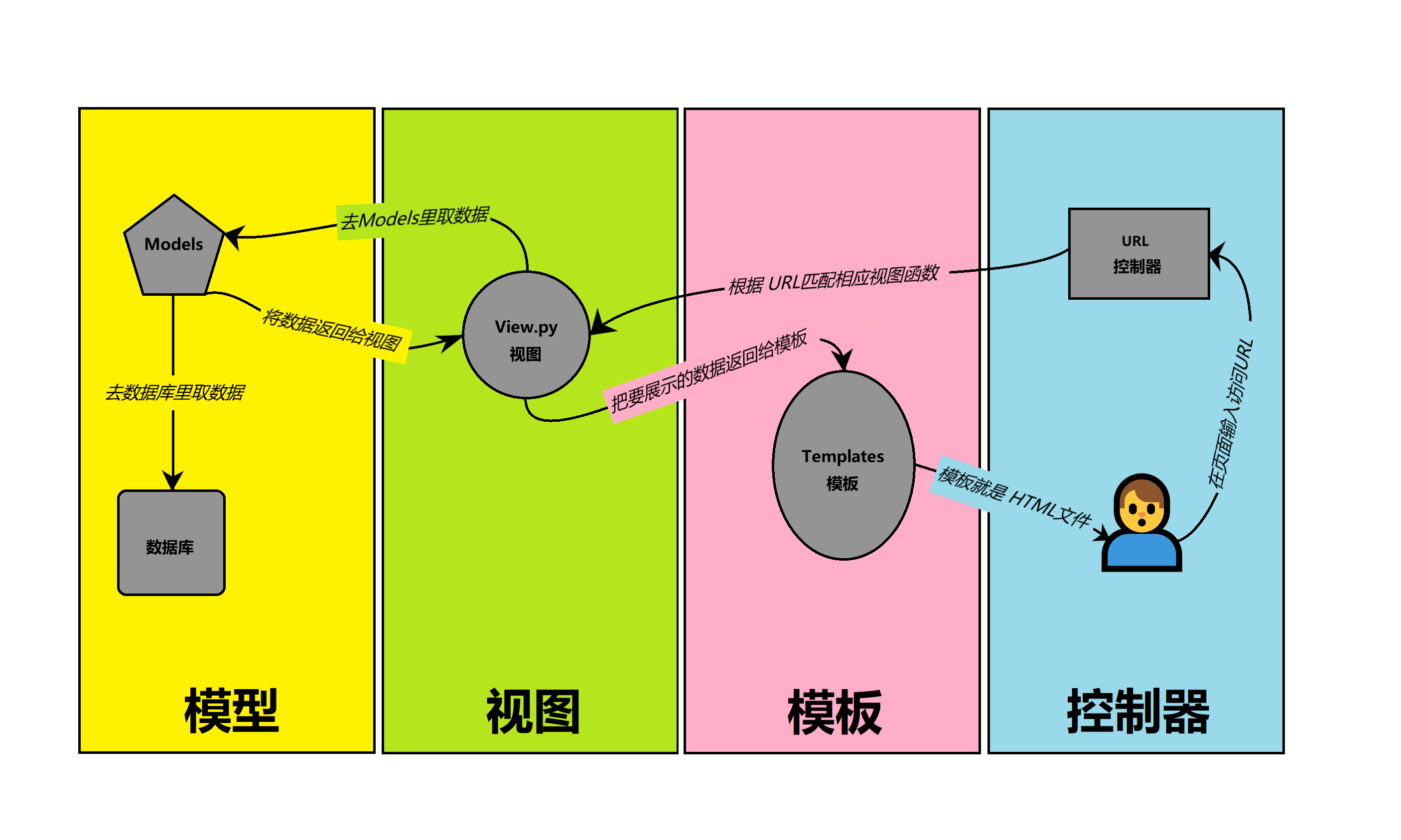 实现一个基本请求